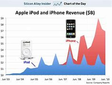 The design of the new iPod video