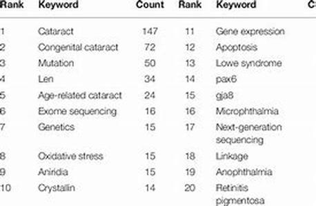 Keyword Phrase: cataract surgery in Fort Collins