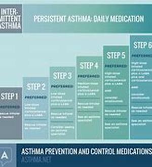 The Relationship Between Asthma and Acid Reflux