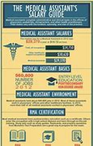 The AAMA Medical Assistant Exam  Many of the medical employers today prefer to hire medical assistants who are highly experienced and trained in medical assisting