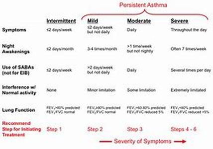Asthma treatment utilizing natural health products versus prescription medicine