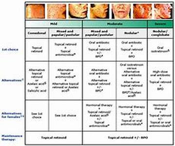 The Diagnosis and Treatment of Sleep Apnea