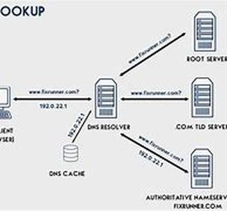 Domain Name Servers