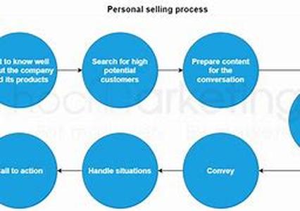 Make More Sales By Making Optimized Web Pages