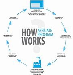 Affiliate Advertising For Publishers: Maximising Conversion By Not Compromising Your Content