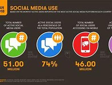 Social Media And The Pop Culture