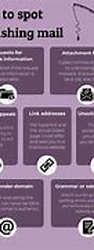 Phishing, Fraudulent And Malicious Websites