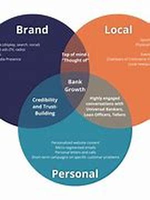 Internet Marketing - Short Term Strategy