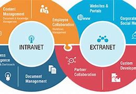 Internet Web Development Content And Web Development