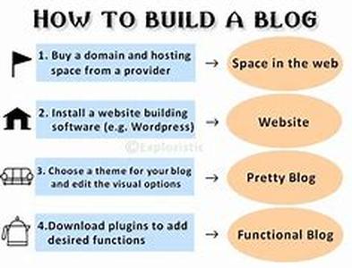 Using article sites to drive traffic to your blog