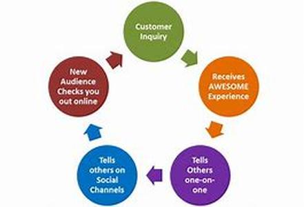 Word Of Mouth Marketing Stemming From Email Marketing