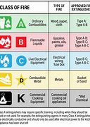 Understanding And Using Fire Extinguishers