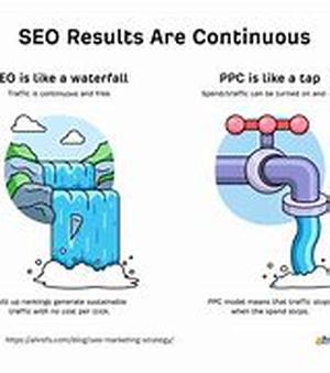 Seo -  Keyword Popularity Versus True Integrity