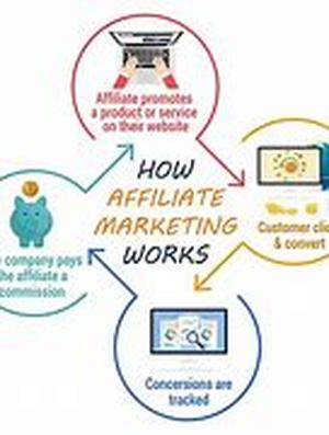 Affiliate Marketing Can Earn You Huge Profits