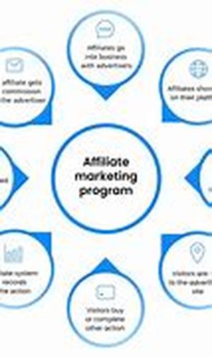 Affiliate Marketing  Learn The Basics