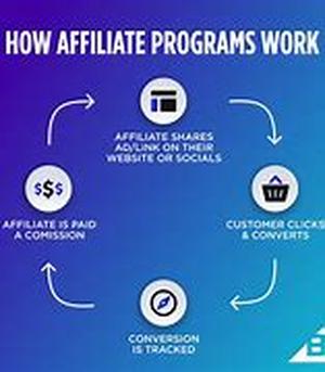 Affiliate Marketing And It's Potential
