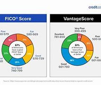 Credit Scores: What's It About and What Makes a Good Credit Score