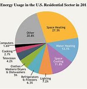 Home Energy Audits