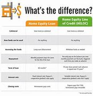 Home Equity Loan Calculator  Summary: Home equity loan calculator is an added useful tool in most of the online lenders for faster computation
