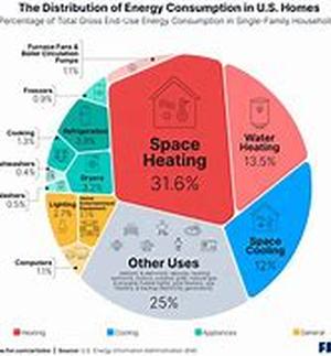 No Cost Home Energy Savers You Can Do
