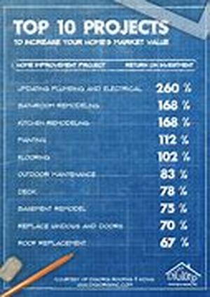 Fair Market Value of Home