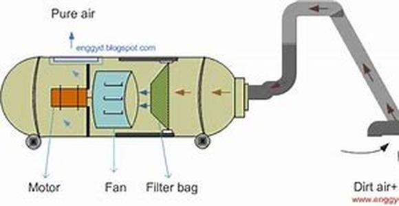How Vacuum Cleaners Work