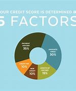 Credit Score Rating
