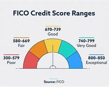 Credit Rating Scores