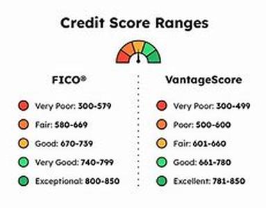 Credit Report Score