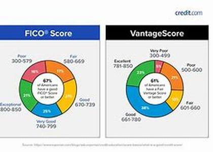 Free Credit Report and Score