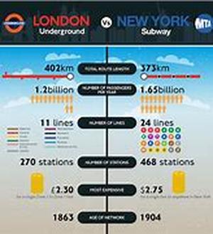 London Rentals  Moving to London