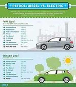 Hybrid Cars VS Diesel Powered Cars
