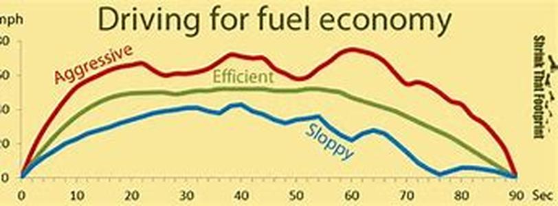 Improving Gas Mileage